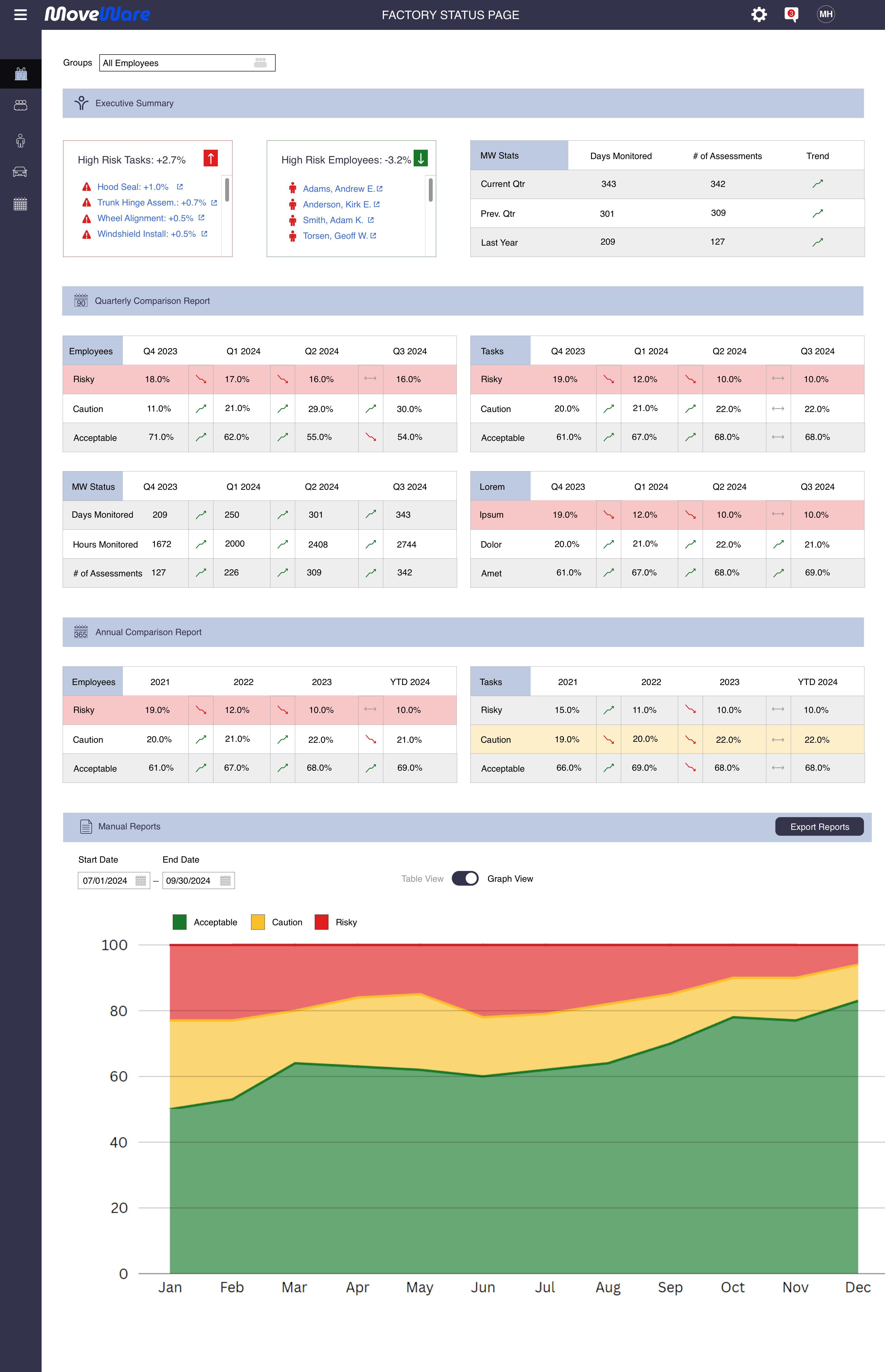Employee Status Page — group management view with risk scores, time charts, and high/mid risk sidebars